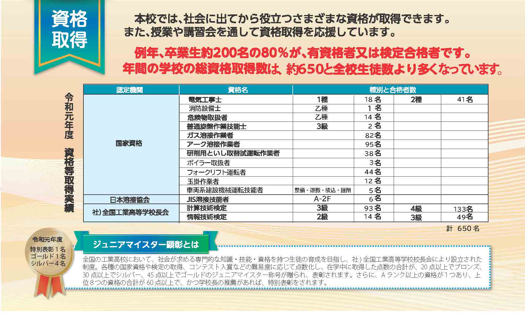 資格取得実績